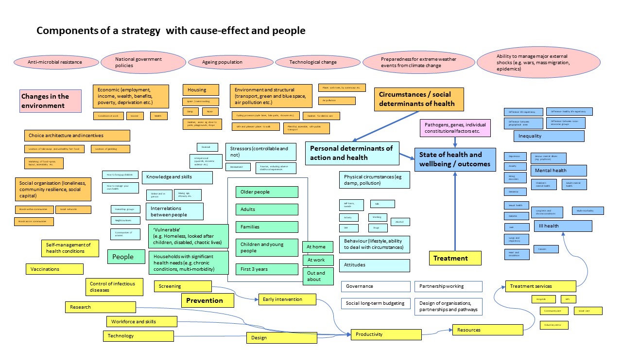 Components of a strategy with cause and effect and people